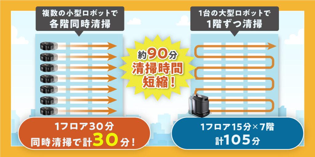 「分散型」清掃体制で効率アップ! 小型清掃ロボットの複数台導入
