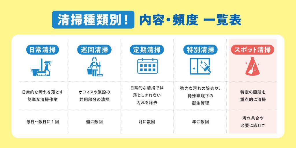 スポット清掃とほかの清掃作業との違い