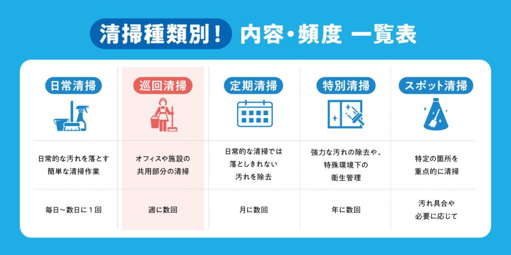 巡回清掃とほかの清掃作業との違い