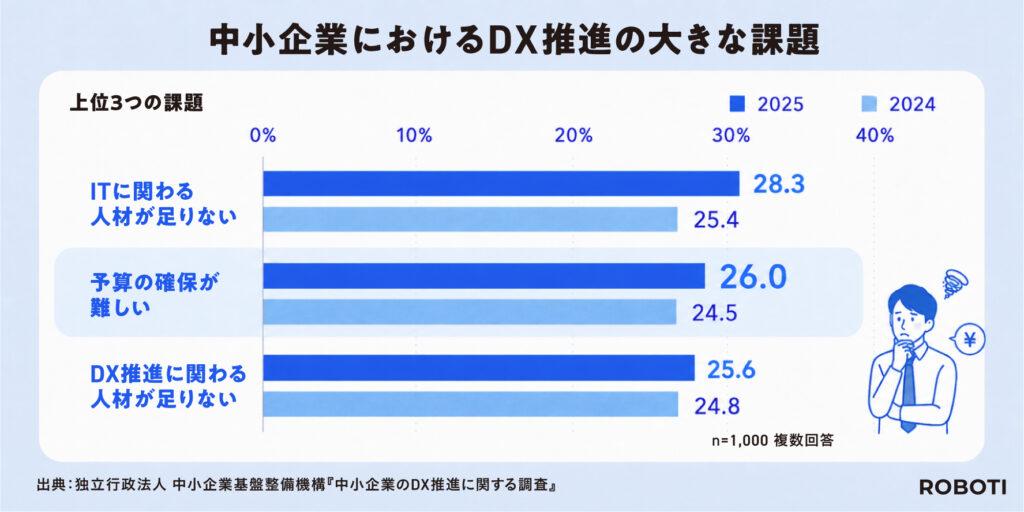 中小企業におけるDX推進の大きな課題